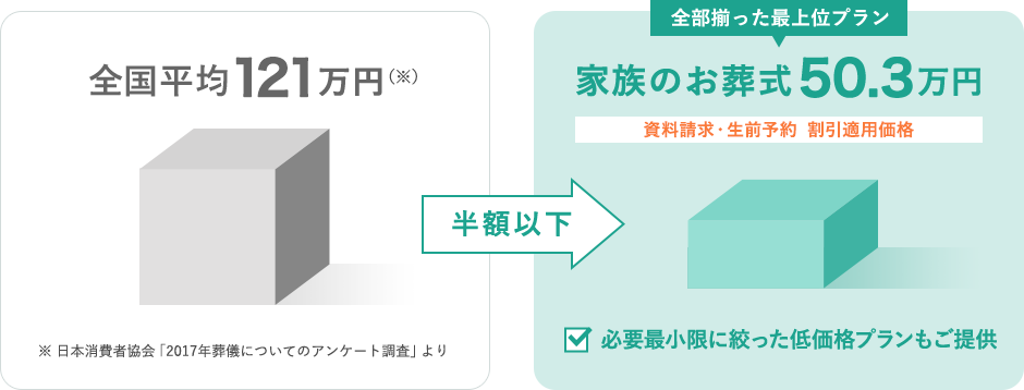 全国平均121万円※ ※ 日本消費者協会「2017年葬儀についてのアンケート調査」より 半額以下 全部揃った最上位プラン 家族のお葬式 50.3万円 資料請求・生前予約 割引適用価格 必要最小限に絞った低価格プランもご提供 追加費用は一切不要